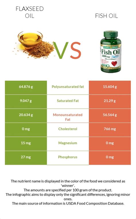 compare fish oil and flaxseed.